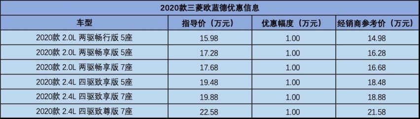 合资7座SUV不到17万？三菱欧蓝德行情调查，全系享1万优惠