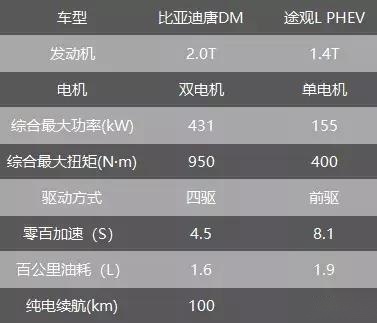 ​瑜亮之争 途观L PHEV、比亚迪唐DM怎么选？