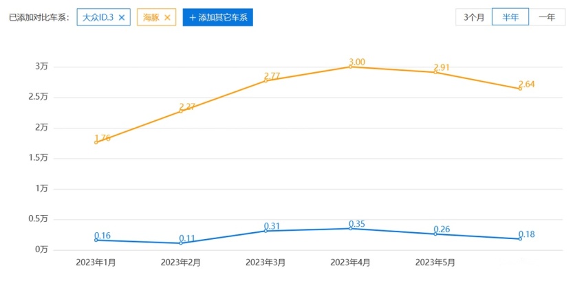 大众ID.3怒降3.7万遭德国车主翻脸！却还是打不过比亚迪