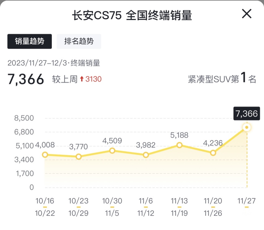 一星期卖了7366辆，年底长安CS75销量爆发，这价格你满意吗？