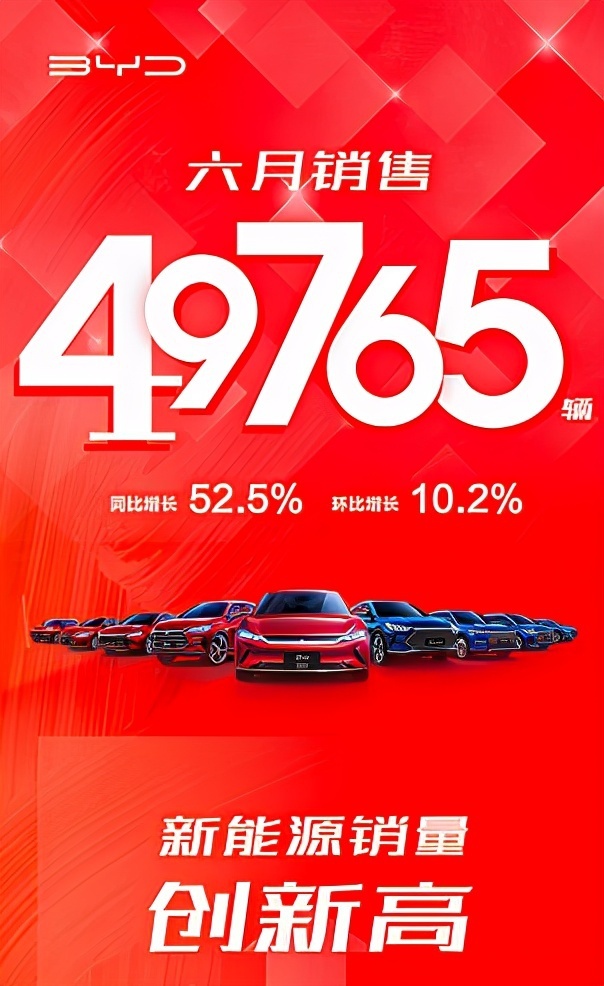 比亚迪六月销量靠新能源创新高,燃油车即将完成历史使命