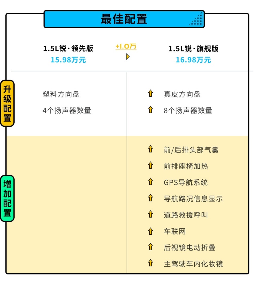 喜欢大的别错过 刚上市的凌派就这么买最值！