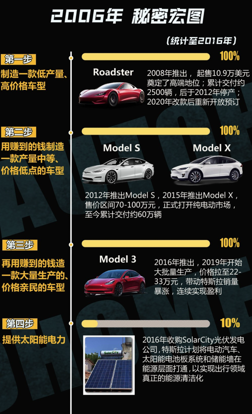 马斯克的火星计划，Cybertruck是关键？