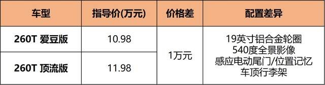 家用SUV也有样儿！顶配只要12.88万，H6瞬间不香了？