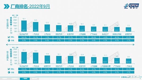 比燃油时代的大众统治力还强！新能源销量前十比亚迪占七席