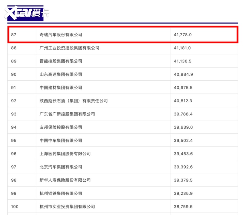 2026《财富》中国500强:奇瑞汽车首次以上市公司身份入榜