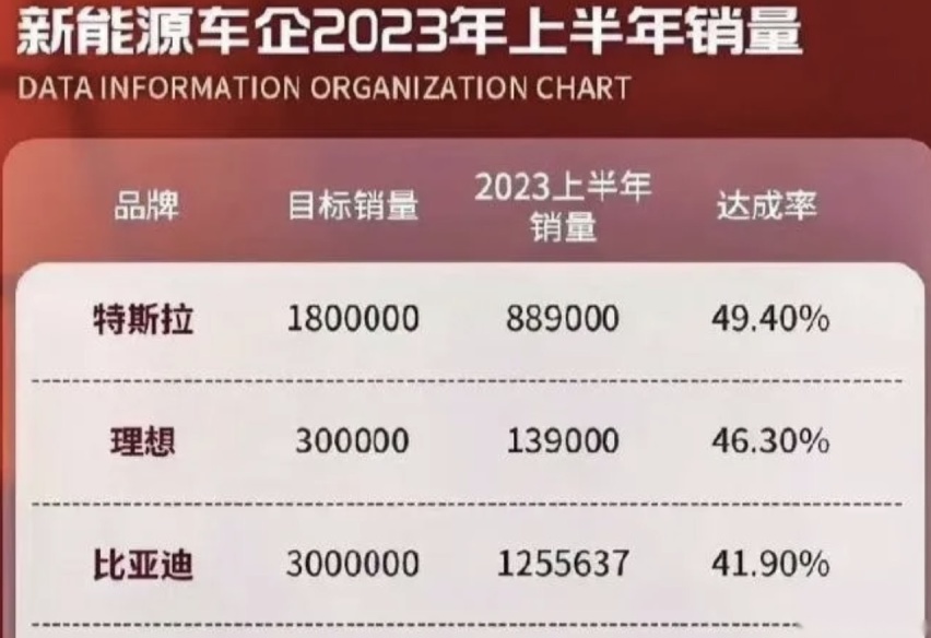 理想、特斯拉、比亚迪都被骂 越被骂销量越好？