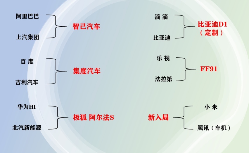 阿里/华为/百度/小米，留给互联网企业合作的汽车品牌不多了