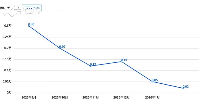 有些让人失望了？一汽丰田bZ5，前两个月销量只有730台