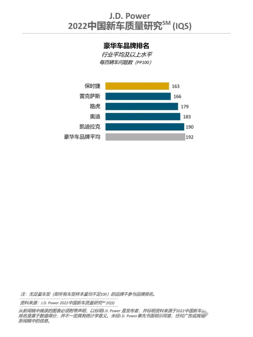 J.D. Power发布新车质量研究：保时捷夺魁，奔驰宝马低于平均线！