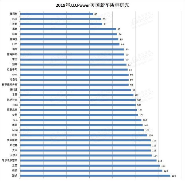 美国新车质量报告太意外!BBA不及格,韩系进前三