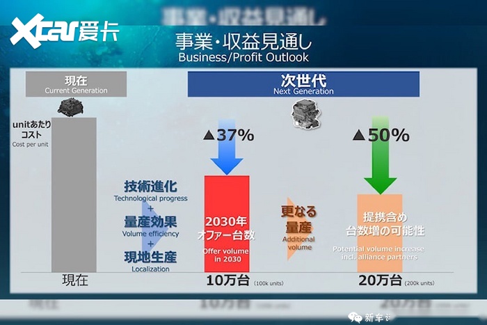 氢燃油电池降本50%，固态电池续航1500公里？丰田急了