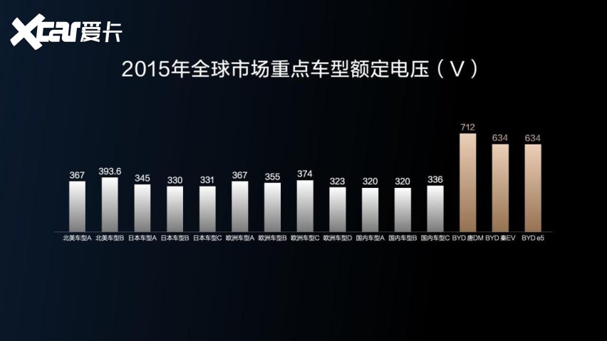 五大全球首创技术，比亚迪超前构建全能充电体系