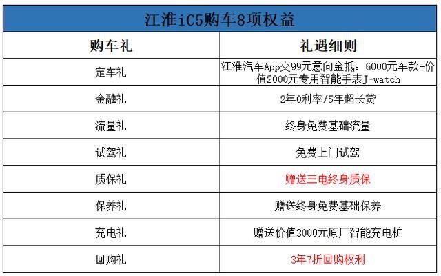 3年7折回购权利加三电终身质保，14.99万起的江淮iC5上市