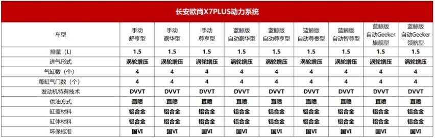 全系标配“新一代蓝鲸动力” 长安欧尚X7PLUS配置全面曝光