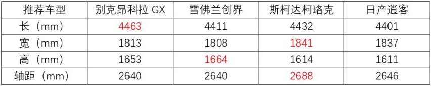 家用看重性价比，这四款大幅优惠的合资紧凑级SUV怎么选？