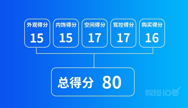 8秒破百，6个油，这台月销过万的15万级SUV果然有实力！