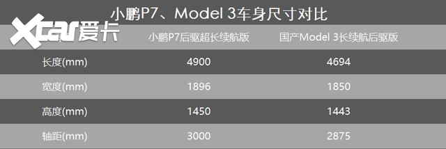 轴距达到了3000mm,与热销的model 3(参数|询价)相比,小鹏p7在尺寸上