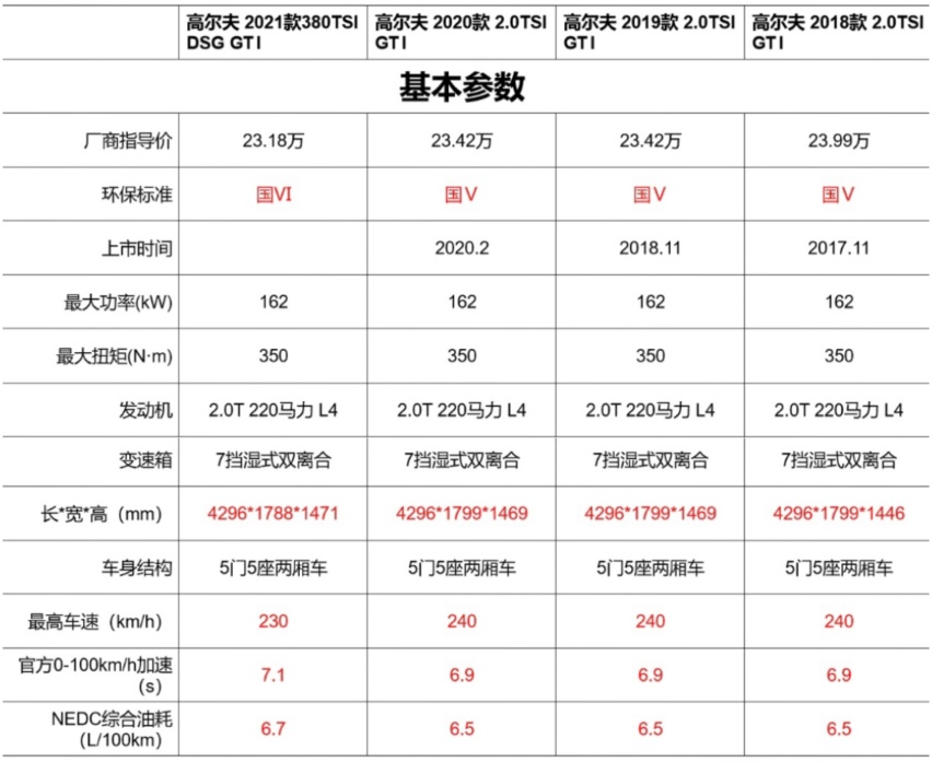 第8代了，详解20多万的高尔夫GTI，还会有人买单吗？