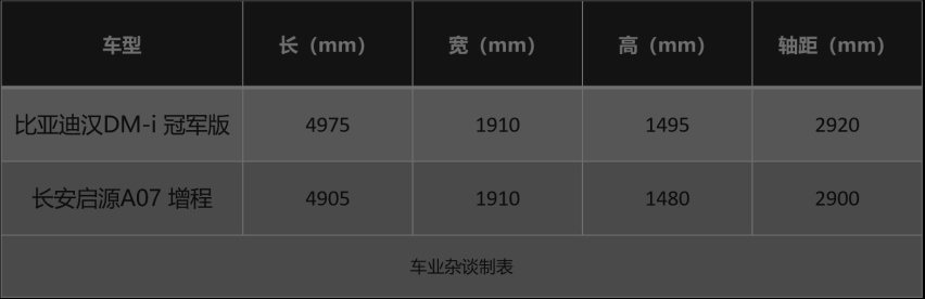 预算20万买国产轿车，比亚迪汉和长安启源A07，你选谁？