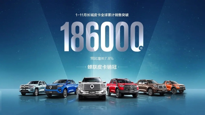 蝉联中国皮卡销冠！长城皮卡1-11月全球累计销售突破18.6万台