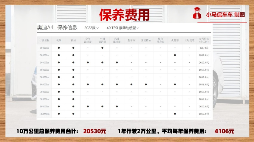 现在养一辆奥迪A4L一年要花多少钱，算完之后吓一跳！