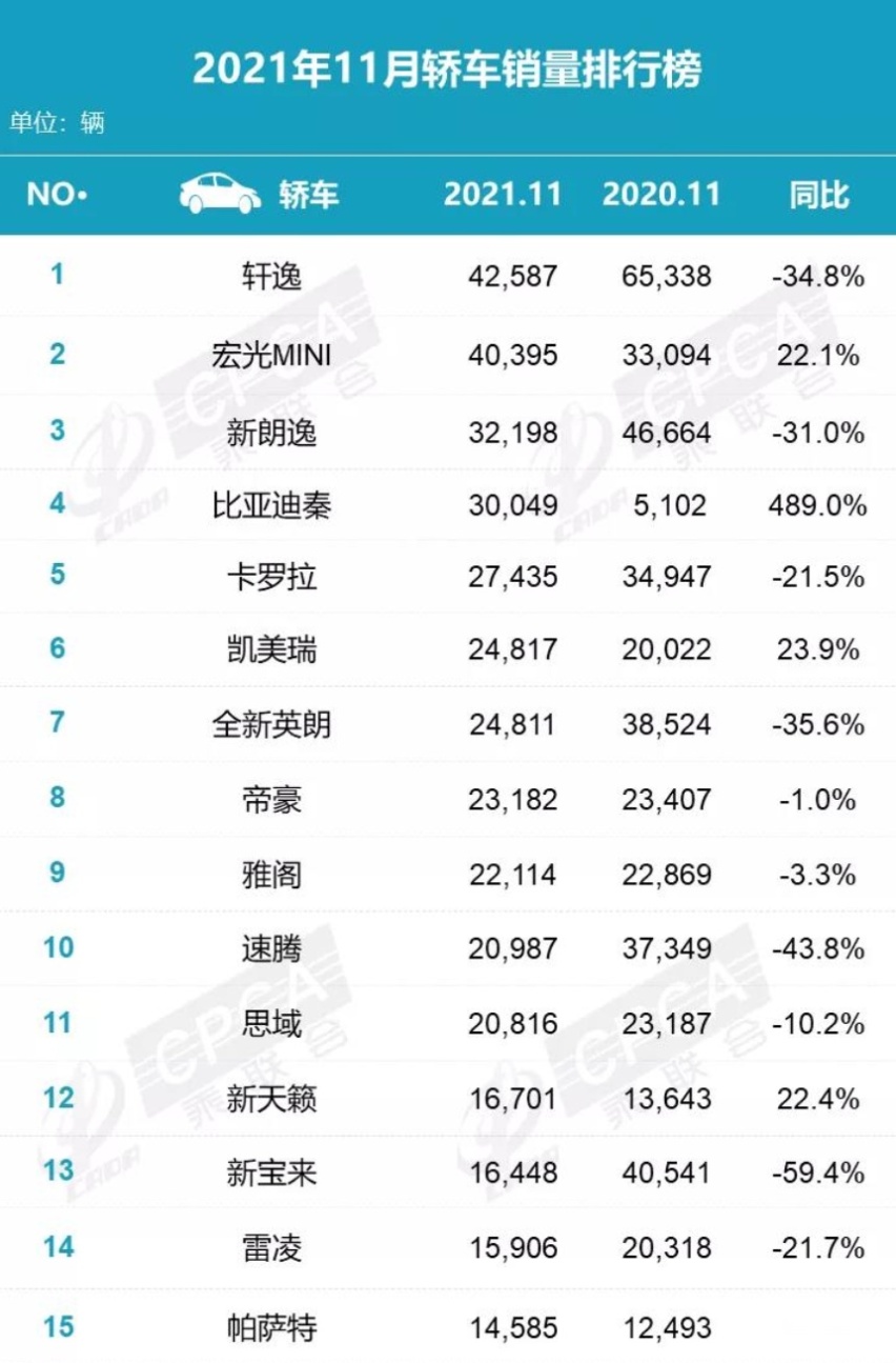 11月轿车销量丨比亚迪秦同比暴涨近5倍，帕萨特等中型车逆市增长