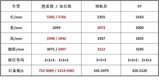 凯雷德、领航员、X7排排坐，大型豪华SUV“纸上谈兵”