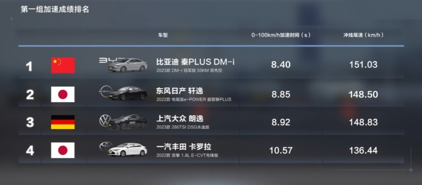 够诚意！直降2万的吉利，实测提速6.47秒、安全性高