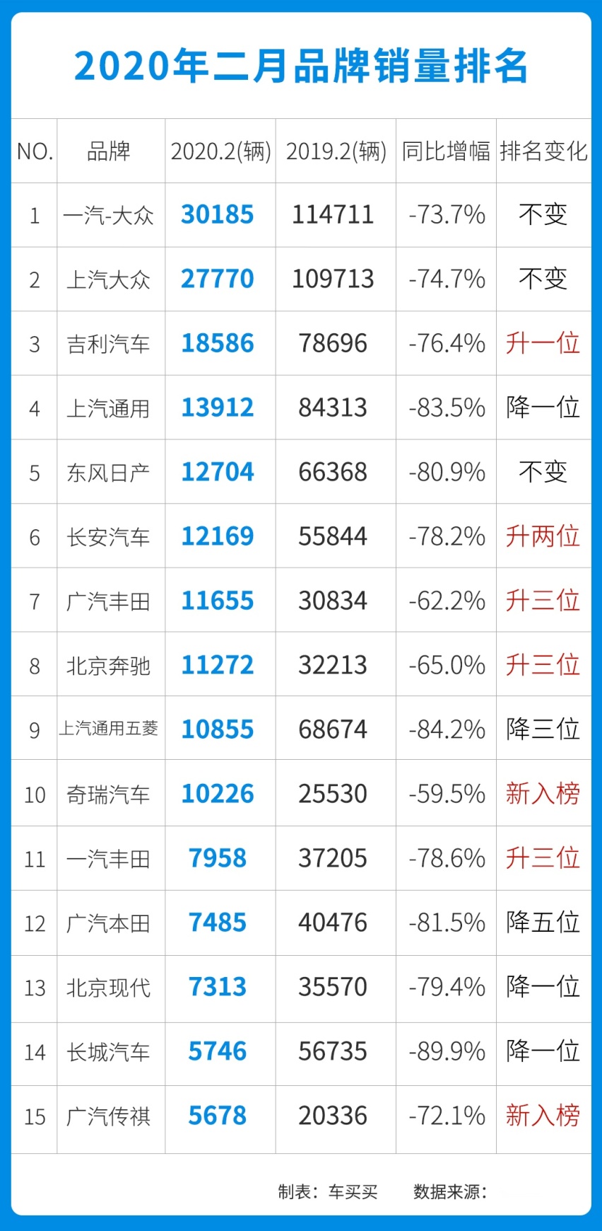奇瑞入榜杀进前十，二月卖得最好的大牌车是它们