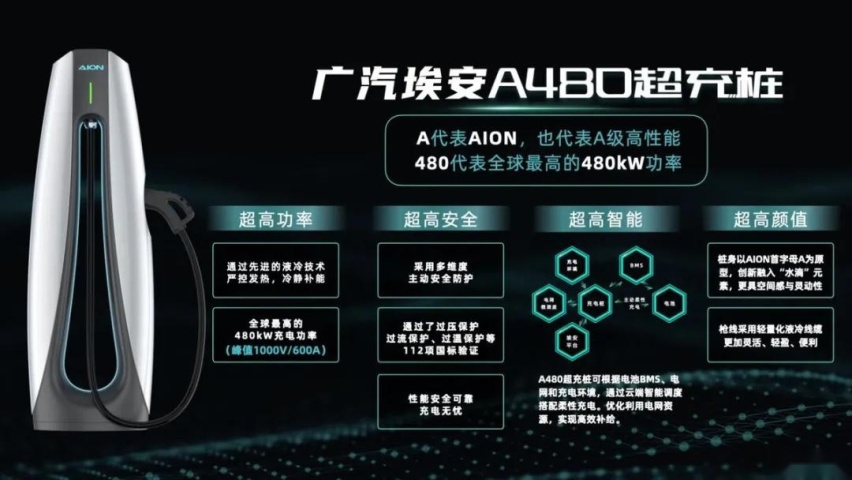 特斯拉超充都不如它，广汽埃安6C超充充电5分钟多跑200km