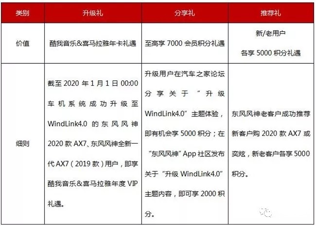 “0元”升级WindLink 4.0，东风风神AX7做最懂你