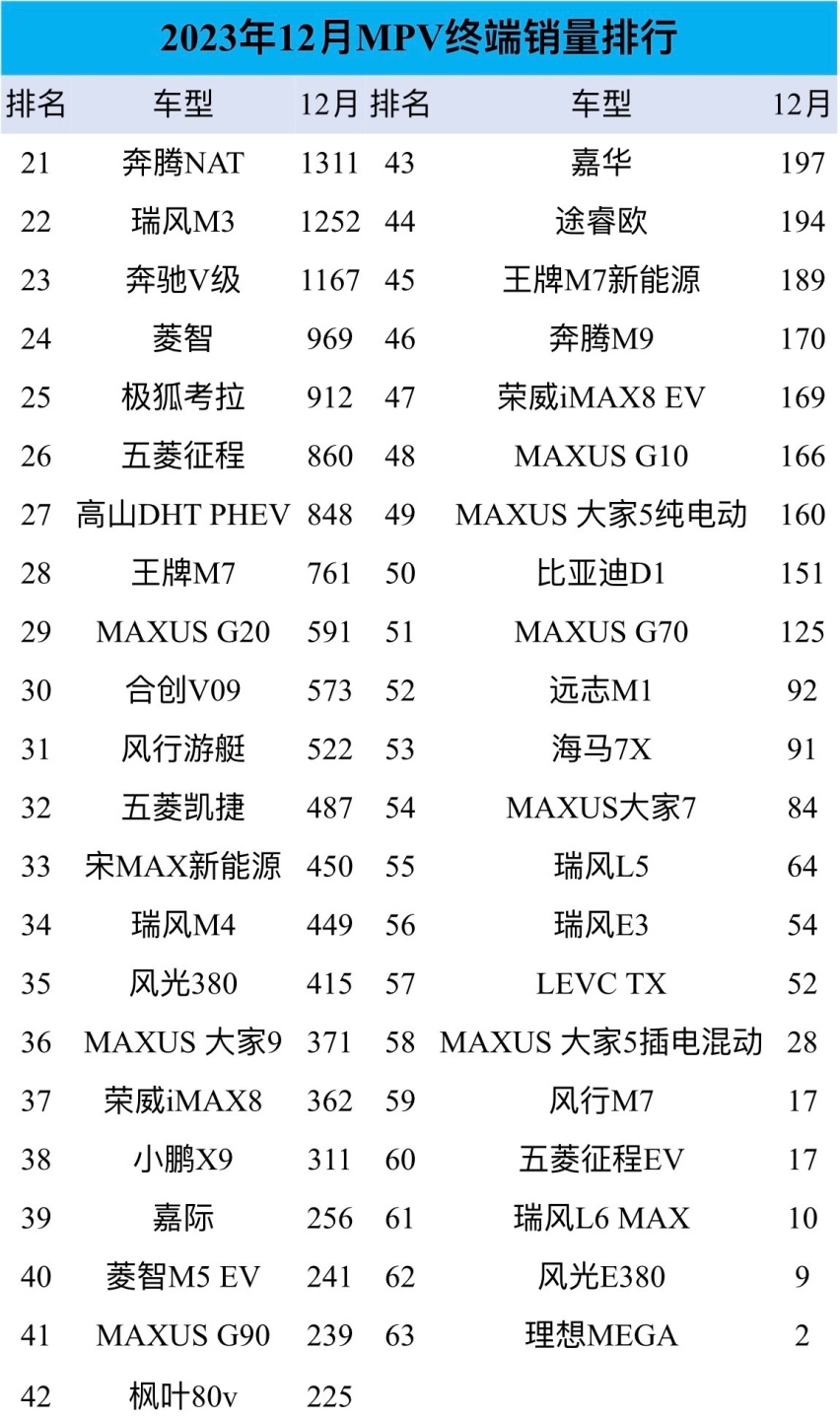 看完再买!12月MPV销量:比亚迪腾势D9第1,传祺太火了理想仅卖2台