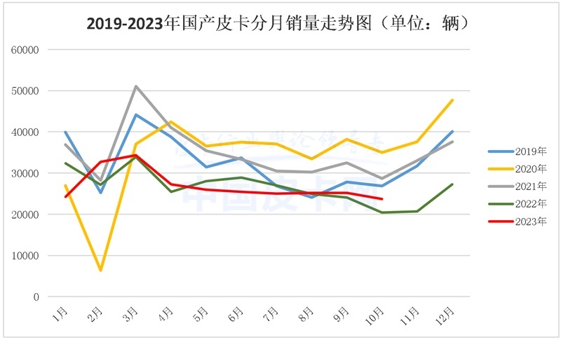 同比增长16.4% 2023年10月皮卡市场解析