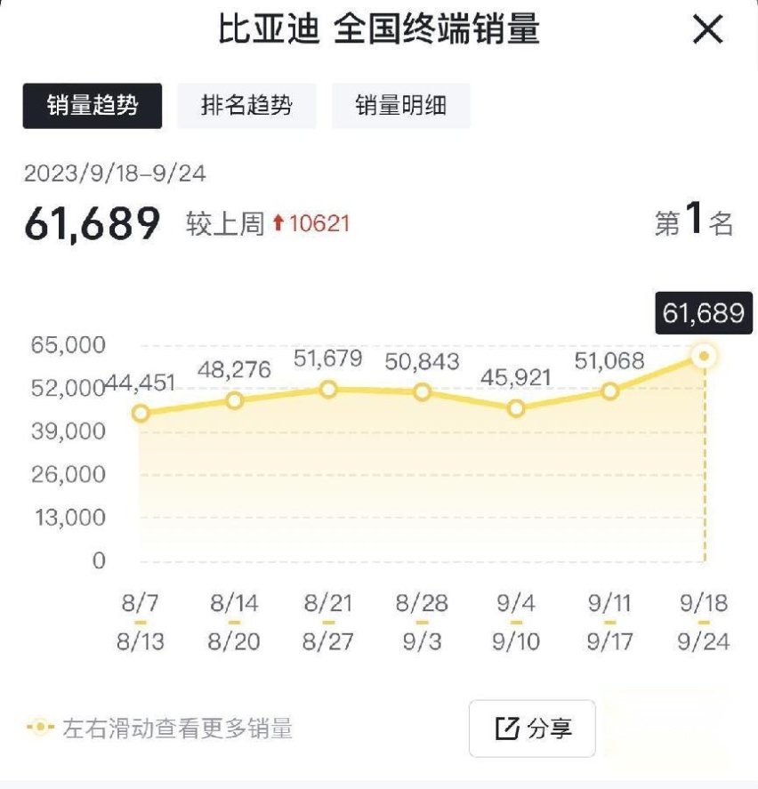 比亚迪9月销量有望刷新8月记录，最后一周或迎来提车小高峰