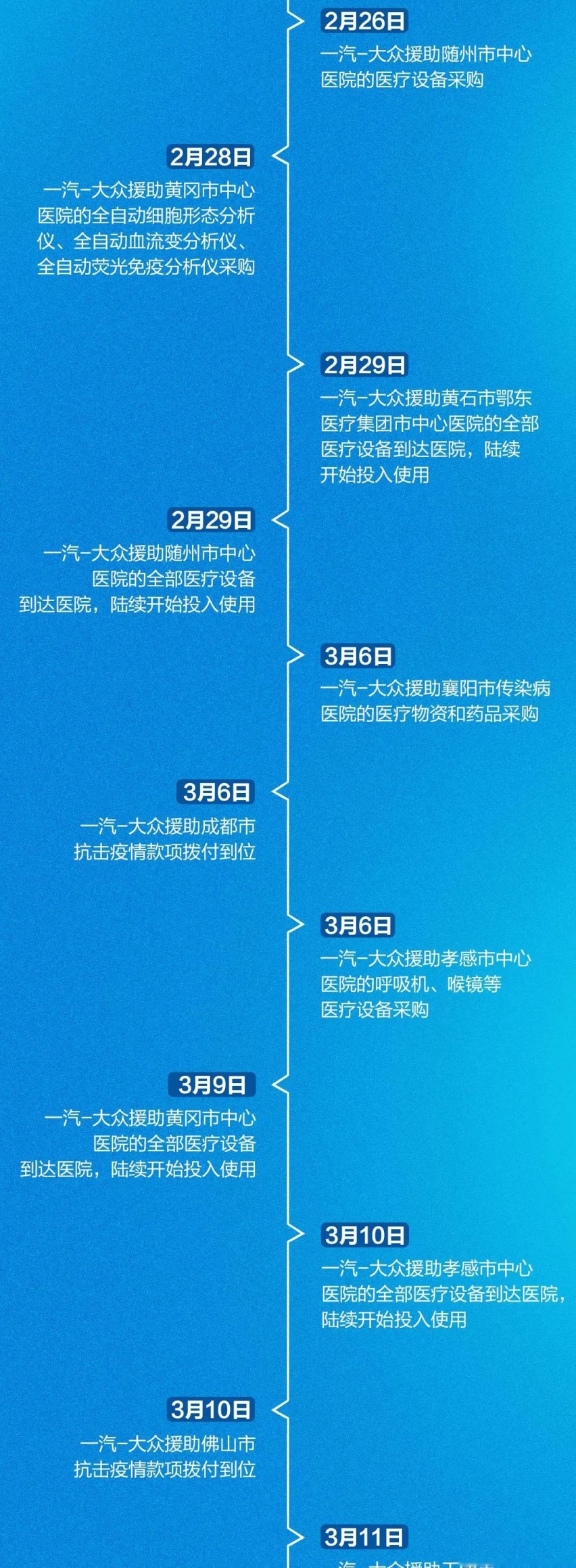 一汽-大众携旗下大众、奥迪、捷达三大品牌助力抗击疫情全纪实