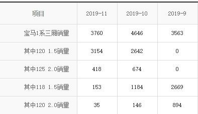 宝马也玩"跳楼大甩卖"？1系最高降8.97万，梦寐以求的BBA来了