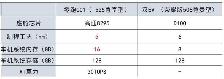 配置、续航旗鼓相当，价格相差3.1万，纯电家轿选谁更值？