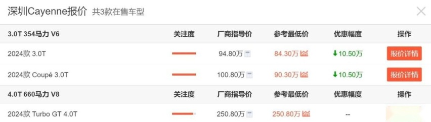 保时捷2023年在华销量下滑15%！CEO：绝不降价，经销商：那我降？
