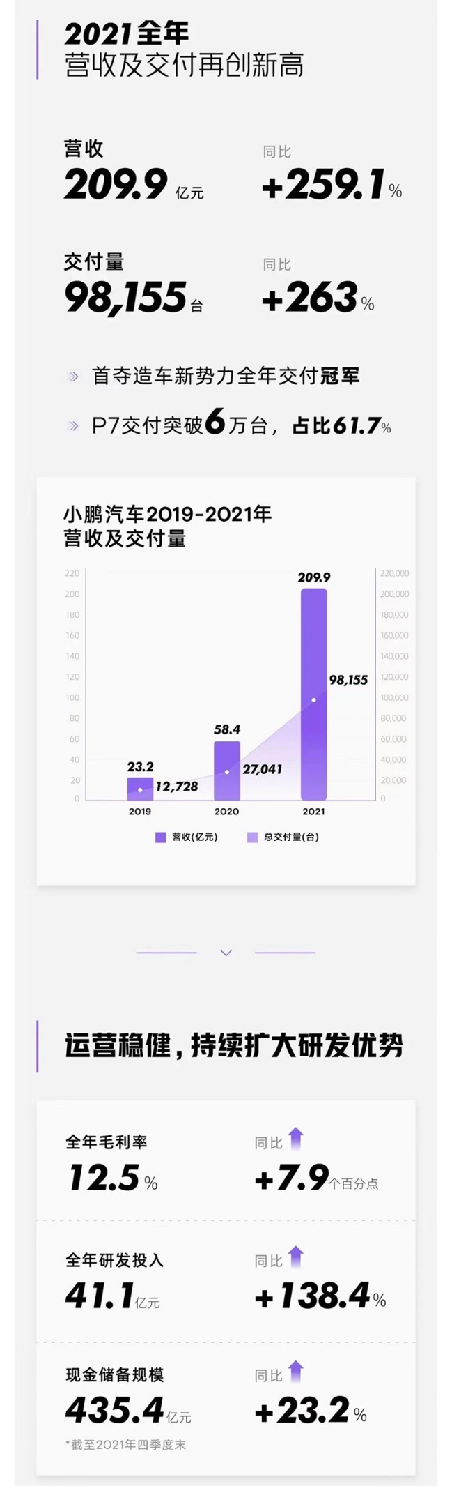 小鹏汽车2021年营收209.9亿元，全年毛利率达12.5%