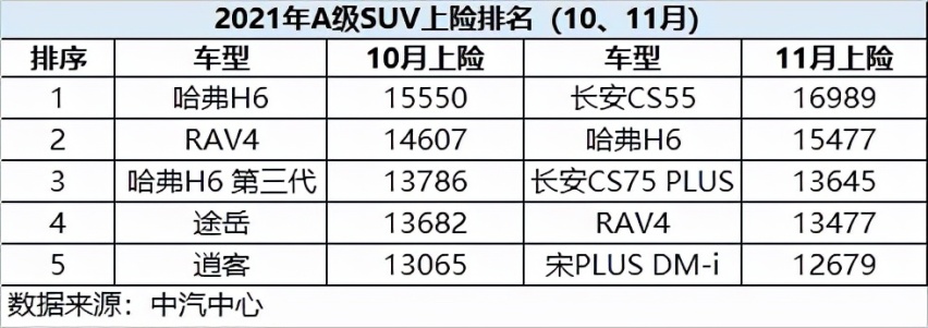 月销19682，比亚迪宋PLUS车系问鼎11月全国A级SUV上险冠军
