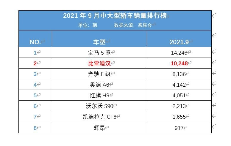 比亚迪10月销量爆发！全系乘用车88898辆，其中新能源超8万辆