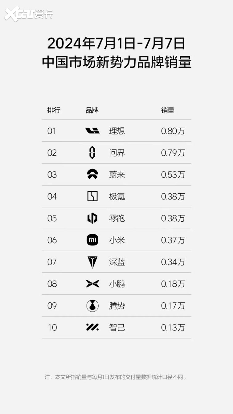 7月第一周新势力销量，理想和问界销量下滑，小米销量增长