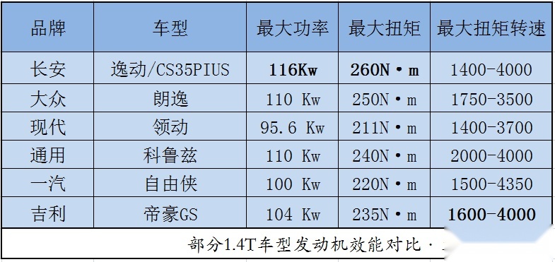 搭载地表最强1.4T发动机，长安双子星座能否杀伐市场？