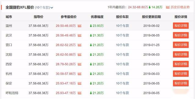 推荐四款优惠大的中大型轿车，最高降24万，最低22.10万