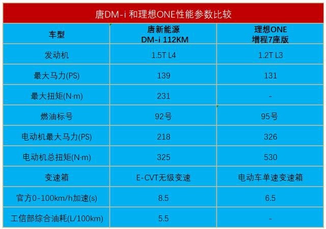 技术更强，还便宜10万！比亚迪唐DM-i实力碾压理想ONE