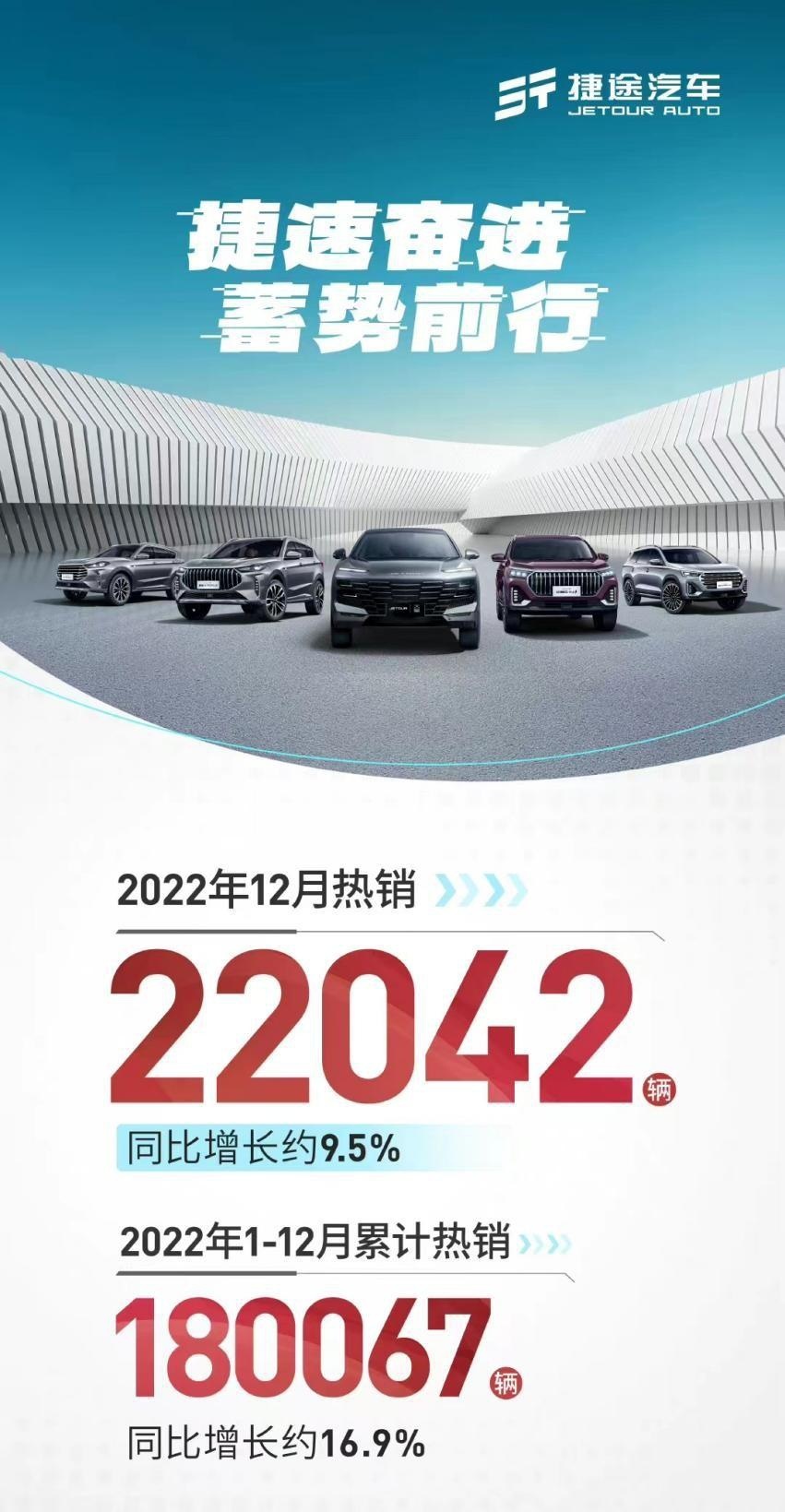 捷途汽车2022年累计销量超18万辆，再次刷新纪录
