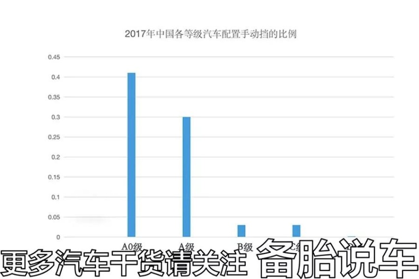 为什么手动挡还没被淘汰