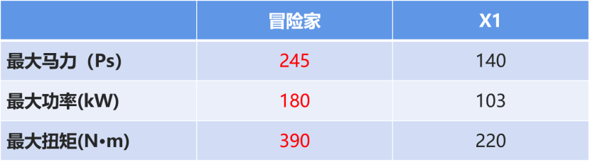24.68万起售的冒险家 会对三缸的X1造成威胁吗？