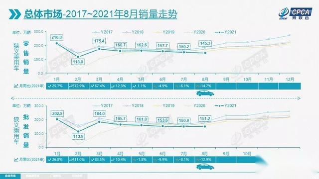 8月销量：持续“缺芯”，CR-V退出TOP.15，比亚迪强占三榜